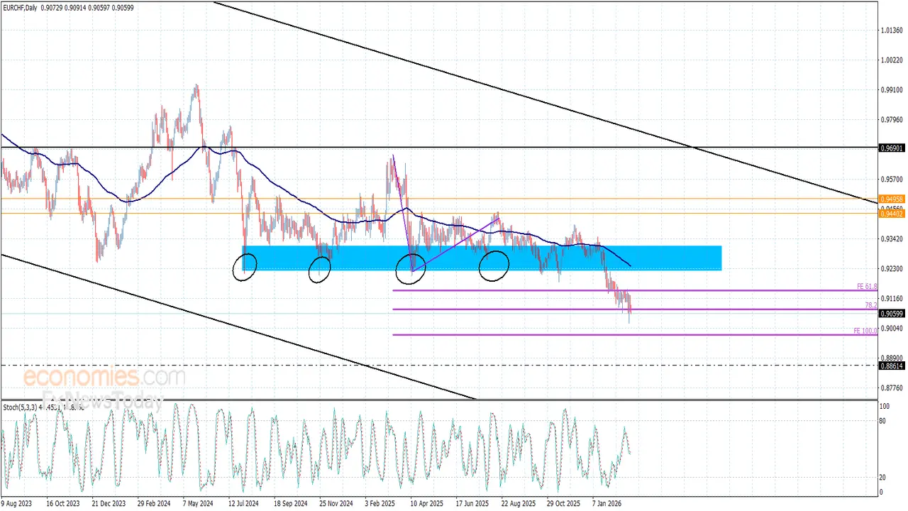 سعر اليورو مقابل الفرنك يواصل الهبوط وسط توقعات تقلبات الأسواق يوم 4-3-2026